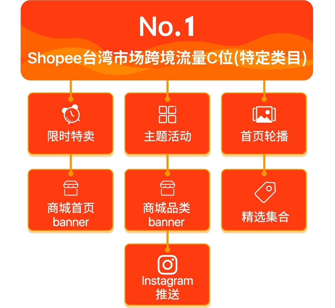 巧用Shopee台湾、印尼、新加坡站内引流利器开启爆单之路！