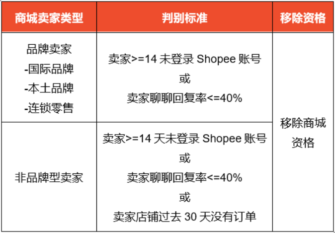 关于Shopee第三季度台湾站点政策更新通知