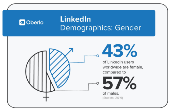 LinkedIn营销前需要做的10项统计数据