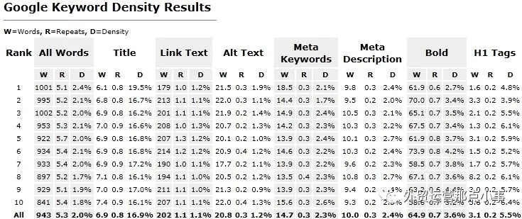 Google排名的最理想关键词密度是多少？
