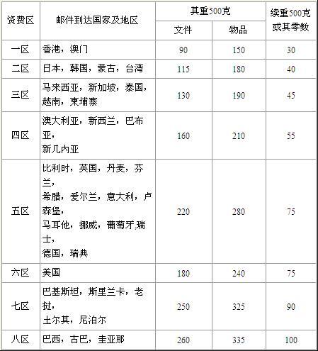 EMS国际快递价格表