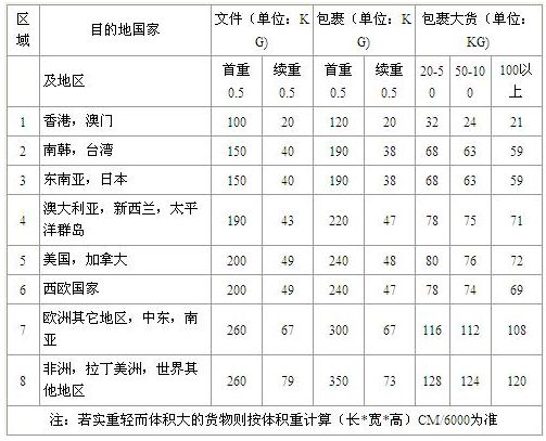 TNT国际快递价格表