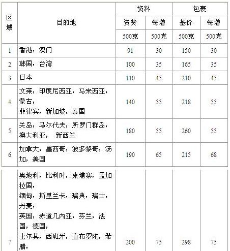 UPS国际快递价格表