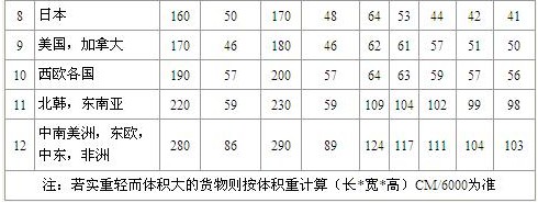 DHL国际快递价格表