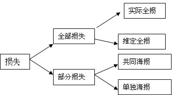 2010年单证员（Documentation Specialist）考试辅导：海洋运输的保险条款