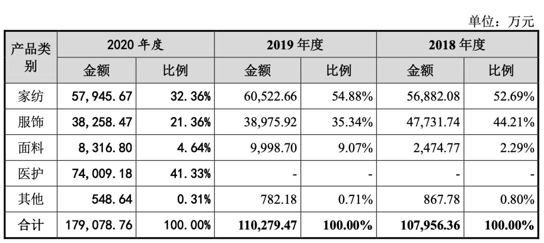 一年卖出200多万件家纺产品！这家亚马逊大牌供应商准备上市