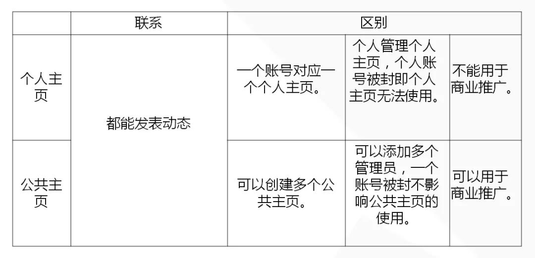 Facebook公共主页全攻略：5大要点教你怎么创建和运营公共主页