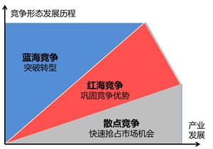 蓝海市场和红海市场的区别