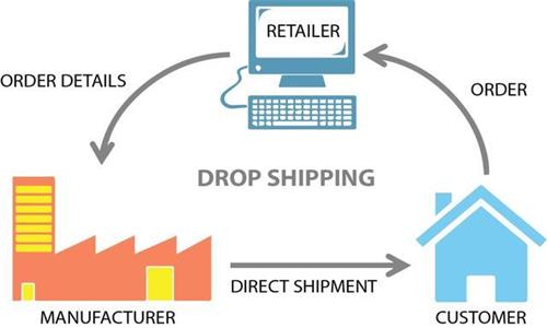 Drop shipping什么意思