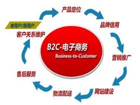 B2C模式有哪些平台