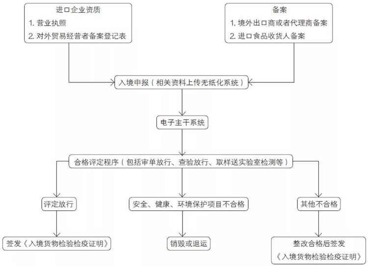 蜂蜜进口报关流程