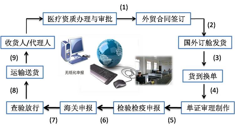 医疗器械进口