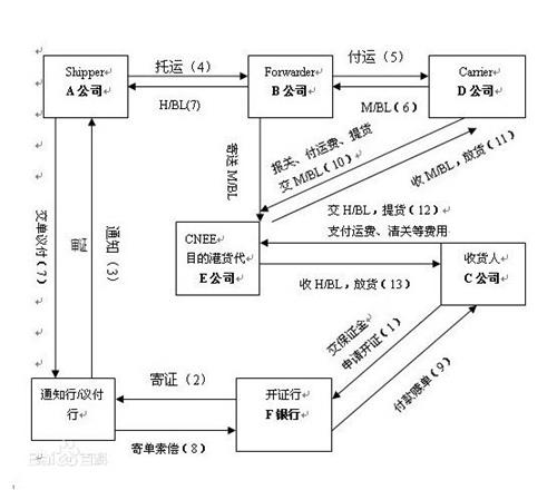 正本提单和副本提单的区别