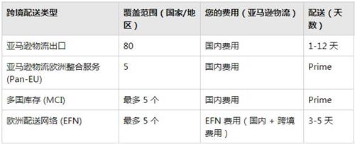 欧洲配送网络