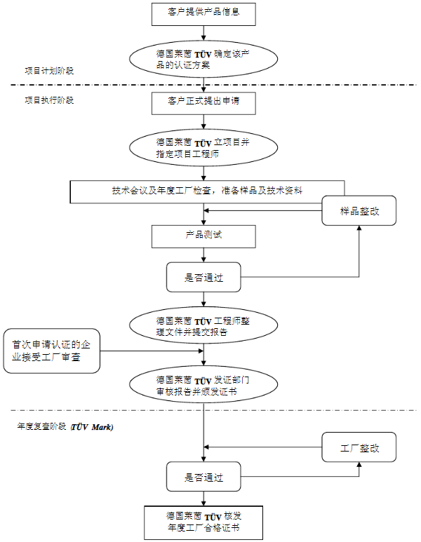 TUV认证流程与TUV认证所需资料