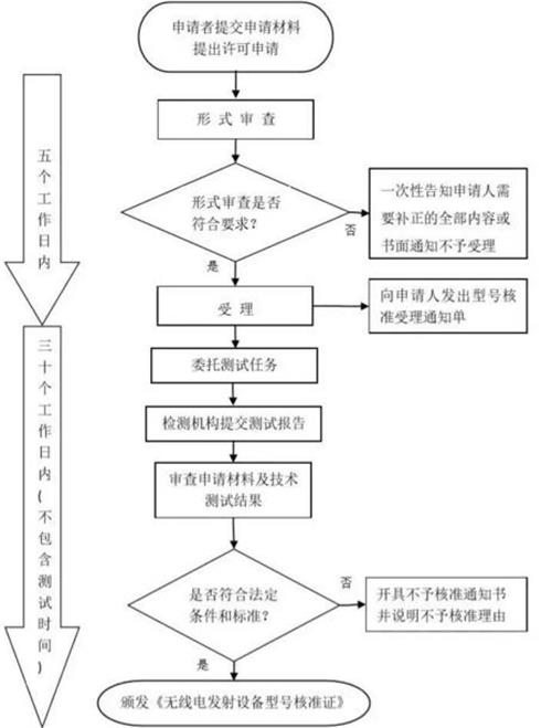 SRRC认证流程图和所需资料