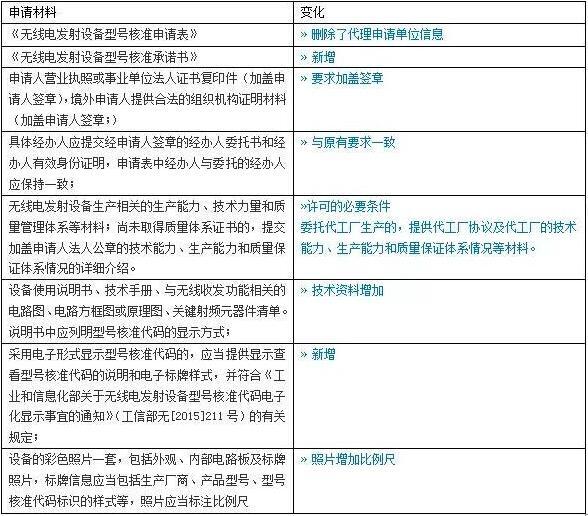 SRRC认证流程图和所需资料