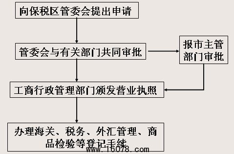 保税区物流企业的设立程序