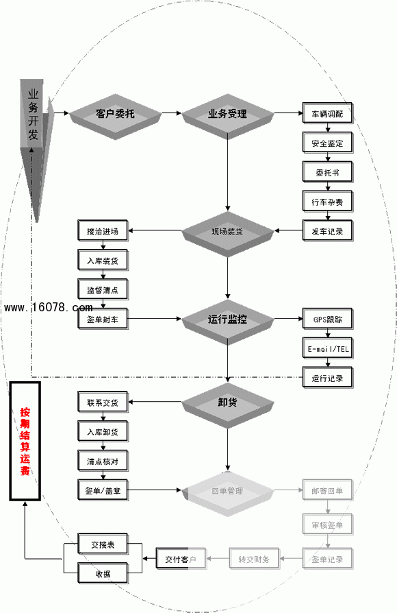 物流业务流程图