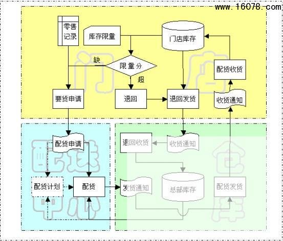 超市、连锁店物流配送图