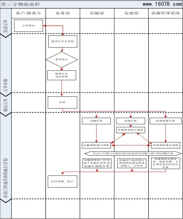 第三方物流运作流程图