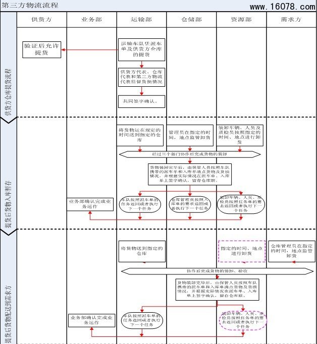 第三方物流运作流程图