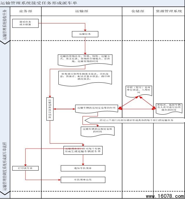 第三方物流运作流程图