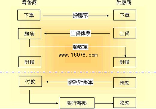 EOS系统的操作流程