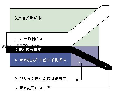 什么是物流成本清算