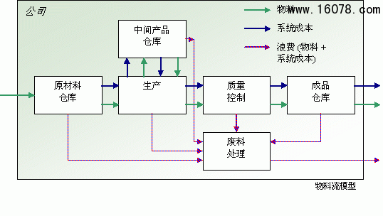 什么是物流成本清算