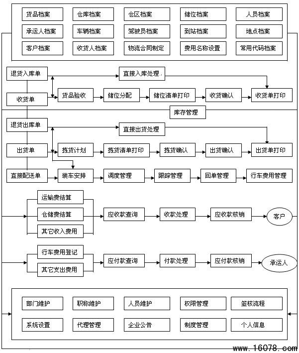 物流管理系统整体操作流程图介绍