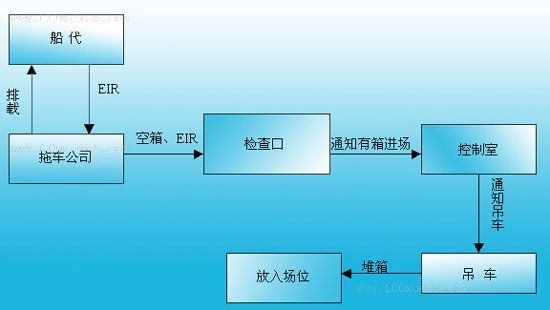 空箱进出场流程图