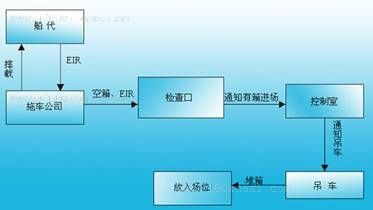 空箱进出场流程图