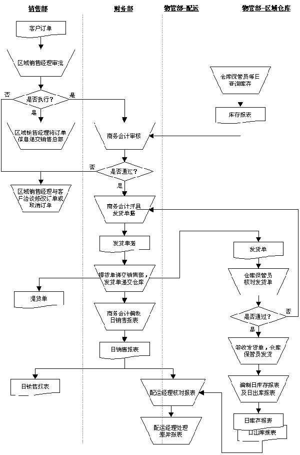 订单处理及发货流程图