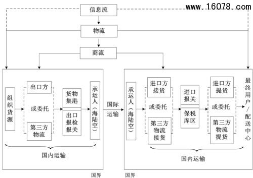 国际物流有什么特点？