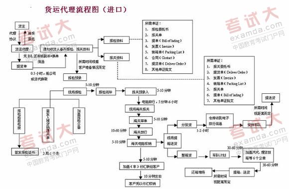 货运代理操作流程图