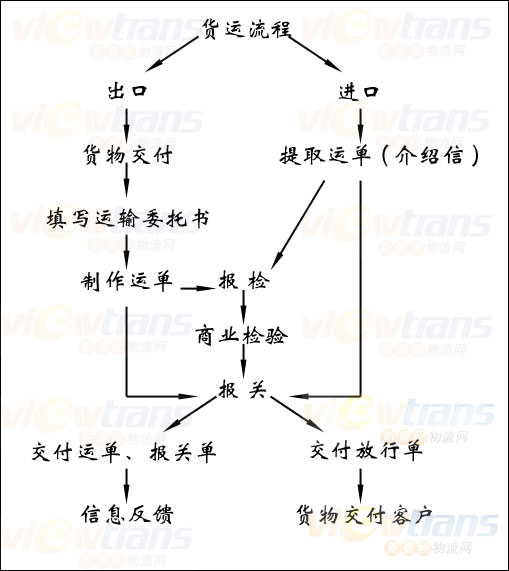 装箱单流转程序图