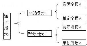 海运货物的风险、费用与损失保险条款