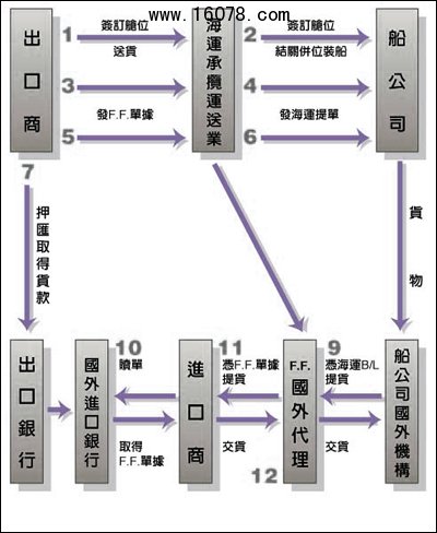 海运流程操作步骤及图