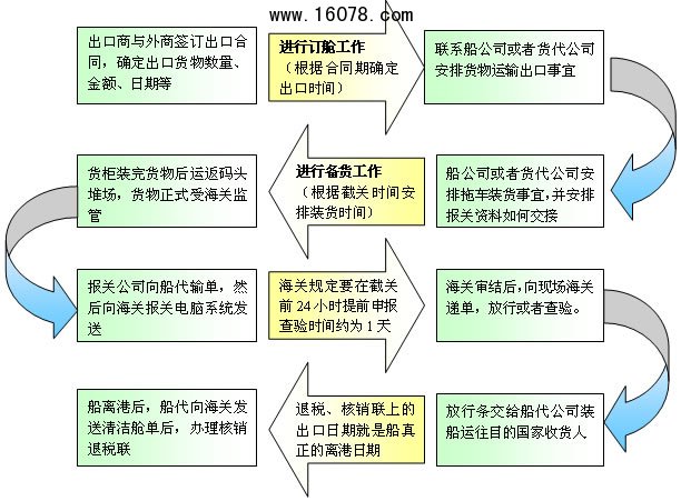 海运出口报关流程