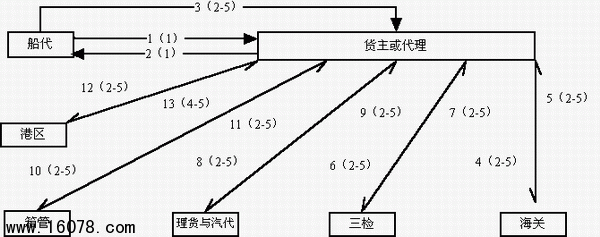 货运到站提货单流程图