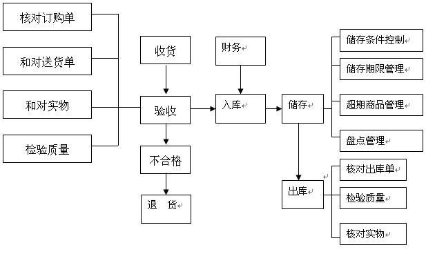 仓储业务作业的全过程