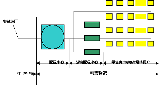 配送中心的功能介绍及其设计要点