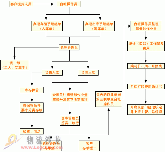 仓库管理流程图