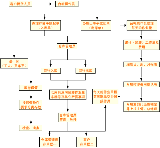 仓库管理流程