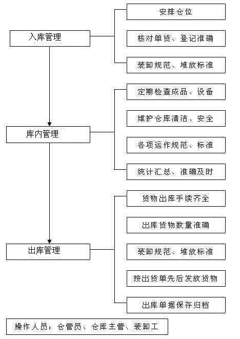 仓库管理流程