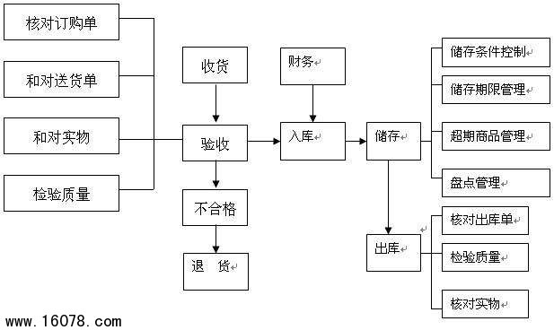 仓储业务作业的步骤