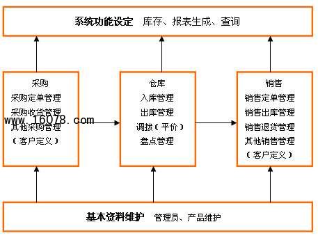 仓库管理WMS解决方法