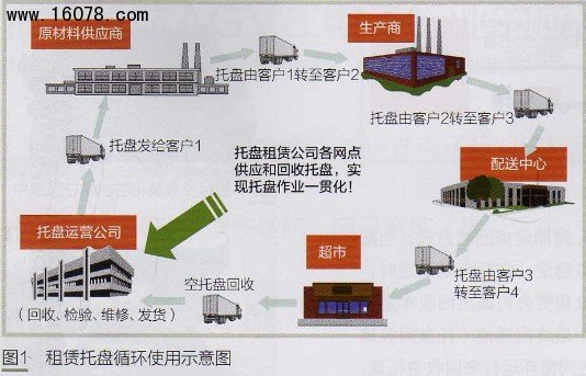 托盘共用系统的两种模式