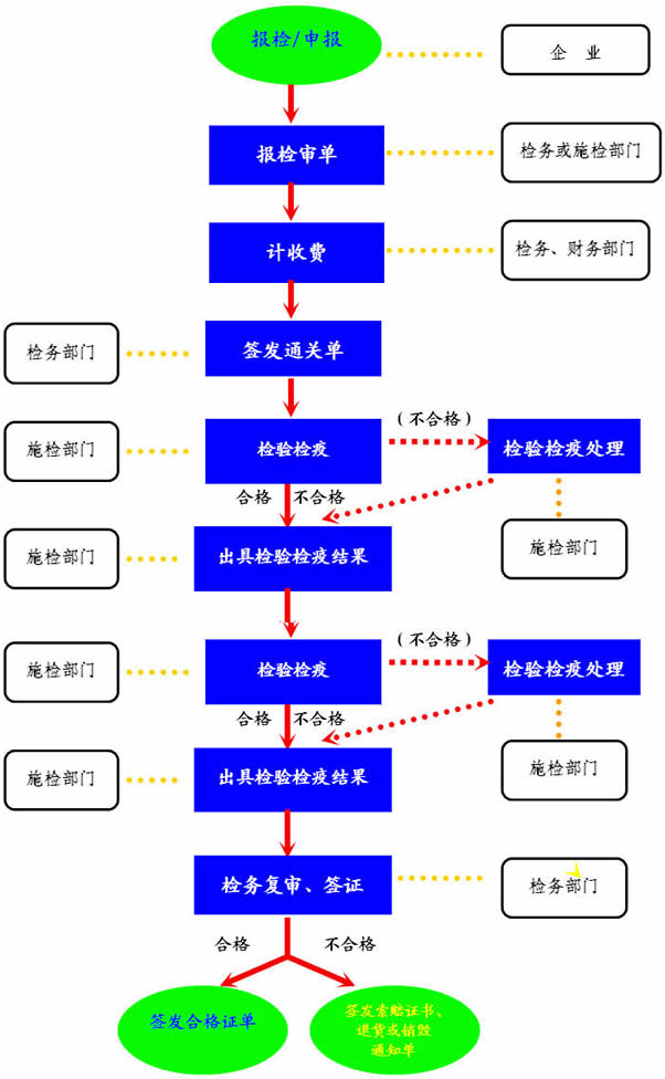 入境货物检验检疫流程图（二）